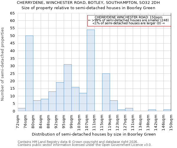 CHERRYDENE, WINCHESTER ROAD, BOTLEY, SOUTHAMPTON, SO32 2DH: Size of property relative to semi-detached houses in Boorley Green
