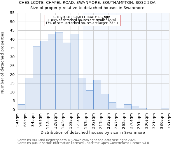 CHESILCOTE, CHAPEL ROAD, SWANMORE, SOUTHAMPTON, SO32 2QA: Size of property relative to detached houses in Swanmore