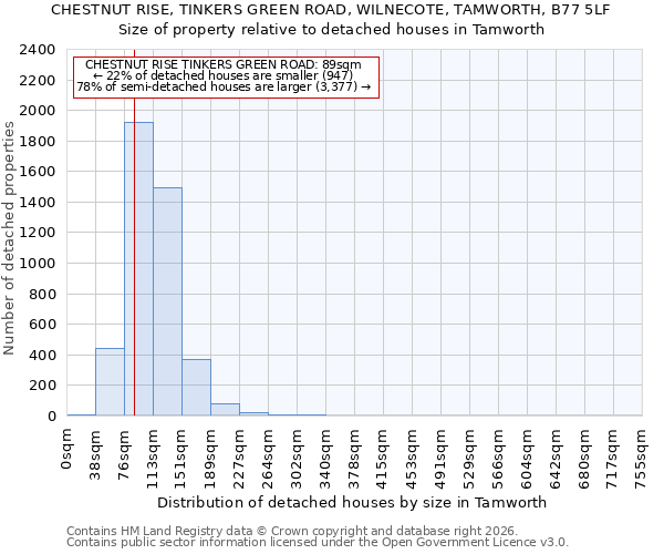 CHESTNUT RISE, TINKERS GREEN ROAD, WILNECOTE, TAMWORTH, B77 5LF: Size of property relative to detached houses in Tamworth