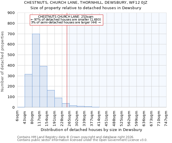 CHESTNUTS, CHURCH LANE, THORNHILL, DEWSBURY, WF12 0JZ: Size of property relative to detached houses in Dewsbury