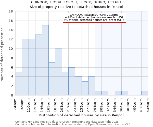 CHINOOK, TROLVER CROFT, FEOCK, TRURO, TR3 6RT: Size of property relative to detached houses in Penpol