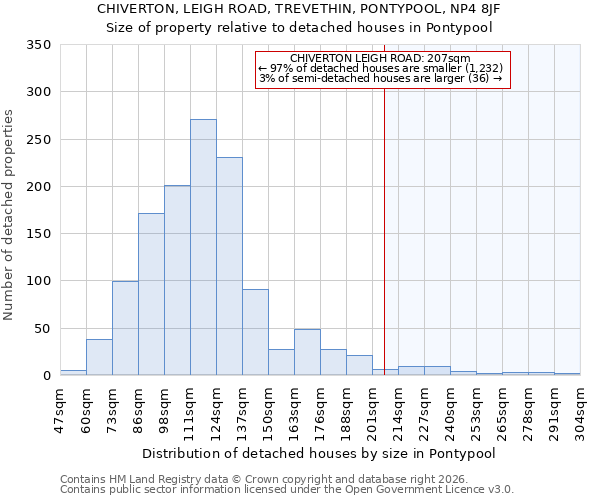 CHIVERTON, LEIGH ROAD, TREVETHIN, PONTYPOOL, NP4 8JF: Size of property relative to detached houses in Pontypool