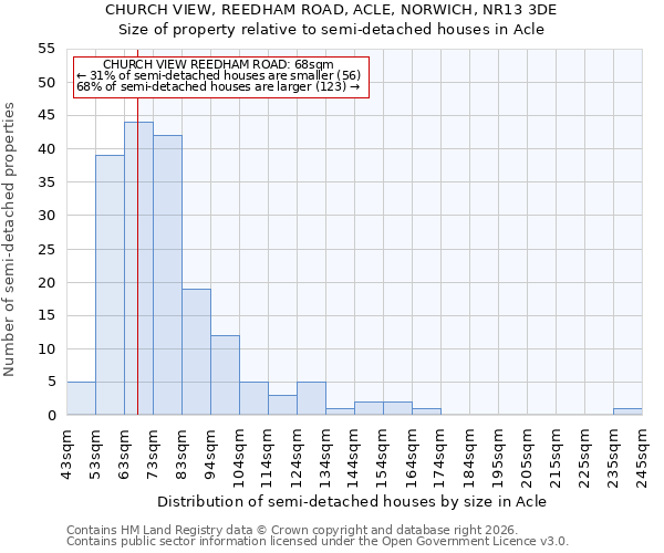 CHURCH VIEW, REEDHAM ROAD, ACLE, NORWICH, NR13 3DE: Size of property relative to semi-detached houses in Acle