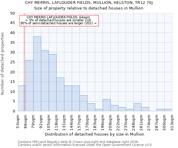 CHY MERRIS, LAFLOUDER FIELDS, MULLION, HELSTON, TR12 7EJ: Size of property relative to detached houses in Mullion