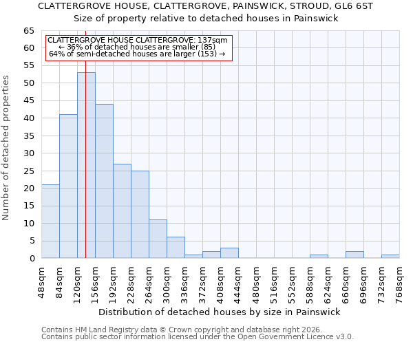 CLATTERGROVE HOUSE, CLATTERGROVE, PAINSWICK, STROUD, GL6 6ST: Size of property relative to detached houses in Painswick