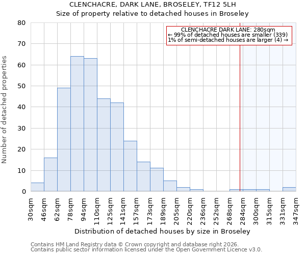 CLENCHACRE, DARK LANE, BROSELEY, TF12 5LH: Size of property relative to detached houses in Broseley