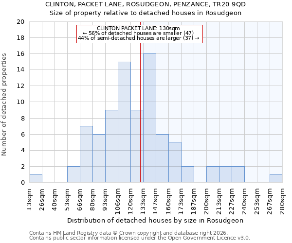 CLINTON, PACKET LANE, ROSUDGEON, PENZANCE, TR20 9QD: Size of property relative to detached houses in Rosudgeon