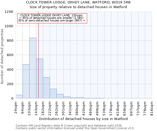 CLOCK TOWER LODGE, OXHEY LANE, WATFORD, WD19 5RB: Size of property relative to detached houses in Watford