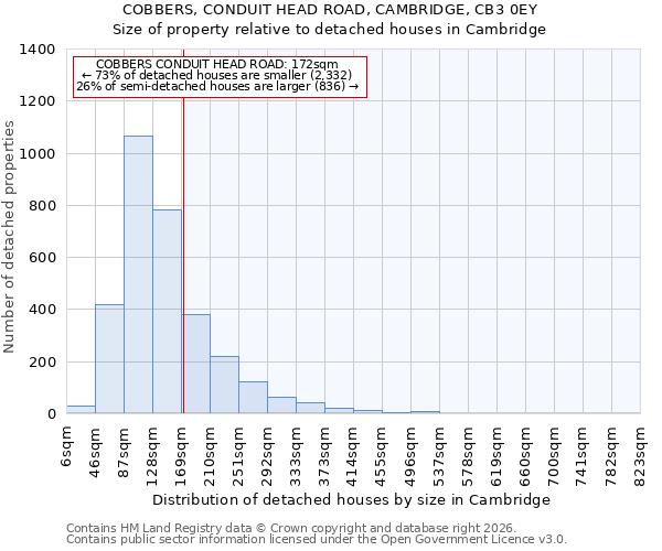 COBBERS, CONDUIT HEAD ROAD, CAMBRIDGE, CB3 0EY: Size of property relative to detached houses in Cambridge