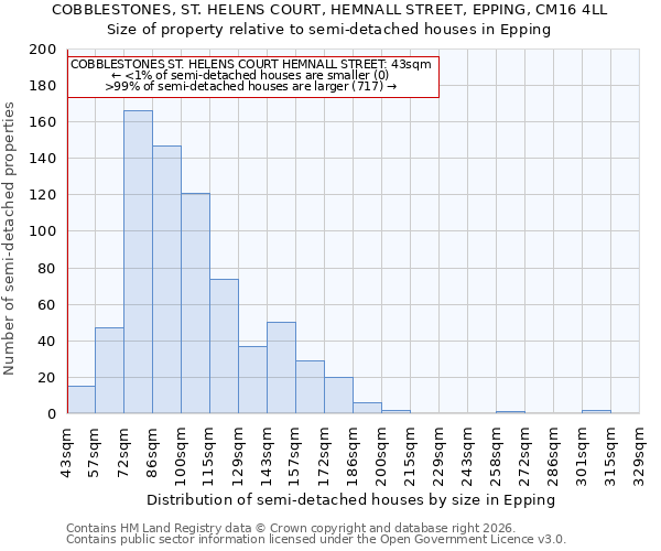COBBLESTONES, ST. HELENS COURT, HEMNALL STREET, EPPING, CM16 4LL: Size of property relative to semi-detached houses in Epping