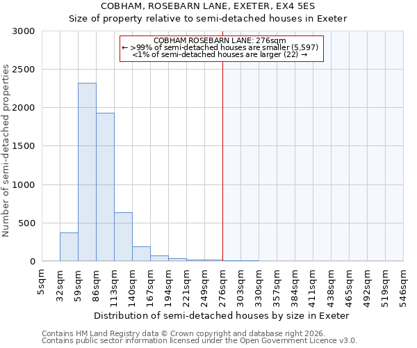 COBHAM, ROSEBARN LANE, EXETER, EX4 5ES: Size of property relative to semi-detached houses in Exeter