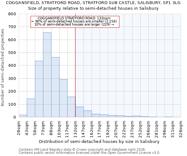 COGGANSFIELD, STRATFORD ROAD, STRATFORD SUB CASTLE, SALISBURY, SP1 3LG: Size of property relative to semi-detached houses in Salisbury