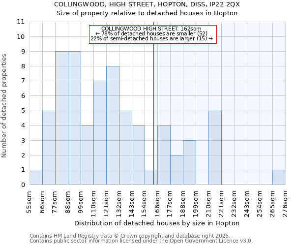 COLLINGWOOD, HIGH STREET, HOPTON, DISS, IP22 2QX: Size of property relative to detached houses in Hopton