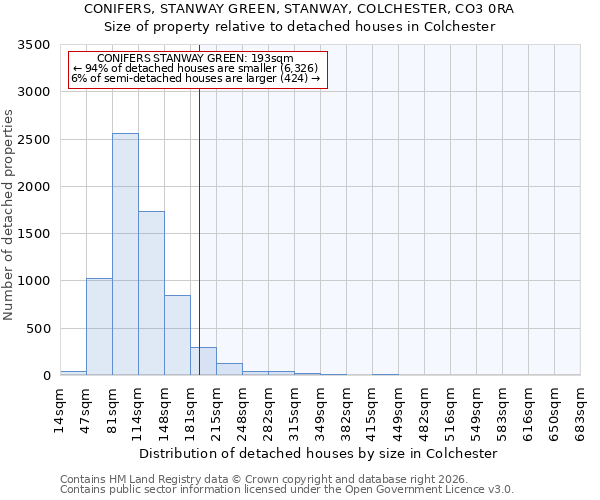 CONIFERS, STANWAY GREEN, STANWAY, COLCHESTER, CO3 0RA: Size of property relative to detached houses in Colchester