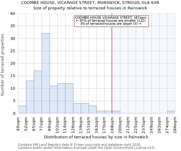 COOMBE HOUSE, VICARAGE STREET, PAINSWICK, STROUD, GL6 6XR: Size of property relative to terraced houses in Painswick