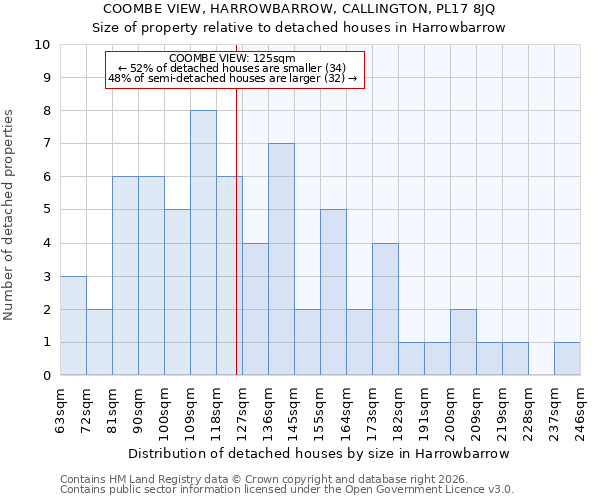 COOMBE VIEW, HARROWBARROW, CALLINGTON, PL17 8JQ: Size of property relative to detached houses in Harrowbarrow