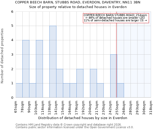 COPPER BEECH BARN, STUBBS ROAD, EVERDON, DAVENTRY, NN11 3BN: Size of property relative to detached houses in Everdon