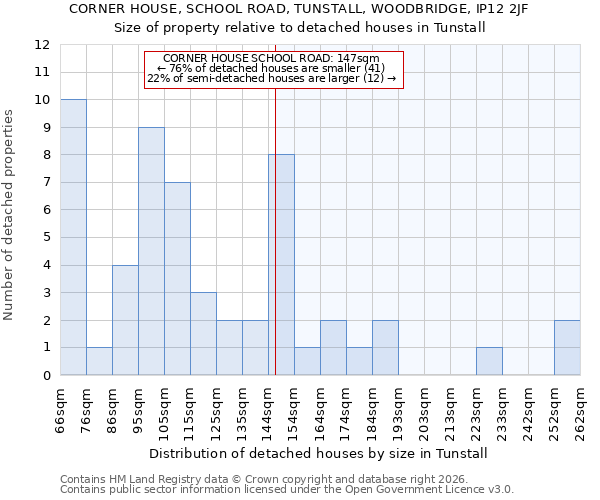 CORNER HOUSE, SCHOOL ROAD, TUNSTALL, WOODBRIDGE, IP12 2JF: Size of property relative to detached houses in Tunstall