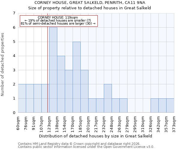 CORNEY HOUSE, GREAT SALKELD, PENRITH, CA11 9NA: Size of property relative to detached houses in Great Salkeld