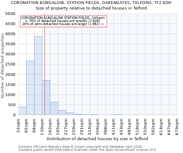 CORONATION BUNGALOW, STATION FIELDS, OAKENGATES, TELFORD, TF2 6DH: Size of property relative to detached houses in Telford