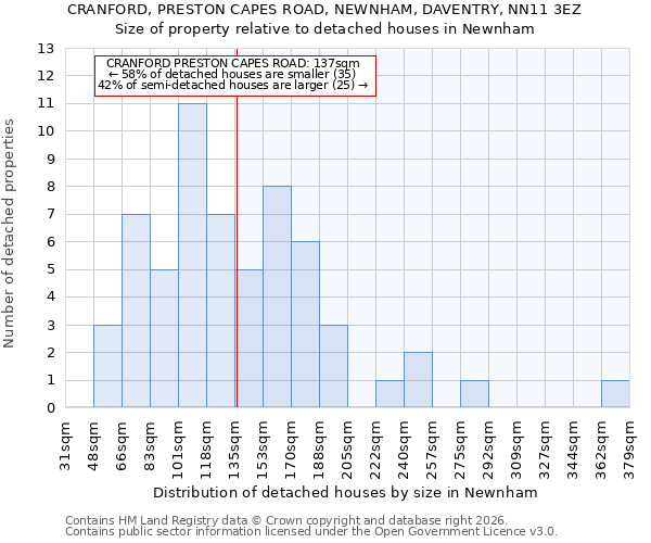 CRANFORD, PRESTON CAPES ROAD, NEWNHAM, DAVENTRY, NN11 3EZ: Size of property relative to detached houses in Newnham