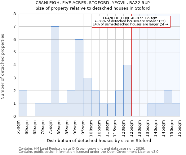 CRANLEIGH, FIVE ACRES, STOFORD, YEOVIL, BA22 9UP: Size of property relative to detached houses in Stoford
