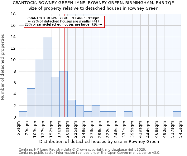 CRANTOCK, ROWNEY GREEN LANE, ROWNEY GREEN, BIRMINGHAM, B48 7QE: Size of property relative to detached houses in Rowney Green