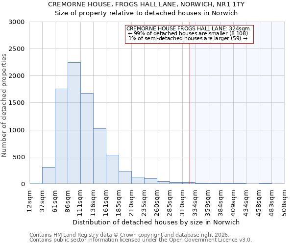 CREMORNE HOUSE, FROGS HALL LANE, NORWICH, NR1 1TY: Size of property relative to detached houses in Norwich