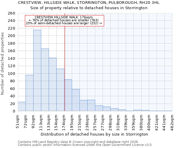 CRESTVIEW, HILLSIDE WALK, STORRINGTON, PULBOROUGH, RH20 3HL: Size of property relative to detached houses in Storrington