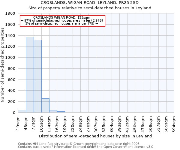 CROSLANDS, WIGAN ROAD, LEYLAND, PR25 5SD: Size of property relative to semi-detached houses in Leyland