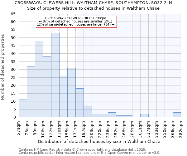 CROSSWAYS, CLEWERS HILL, WALTHAM CHASE, SOUTHAMPTON, SO32 2LN: Size of property relative to detached houses in Waltham Chase
