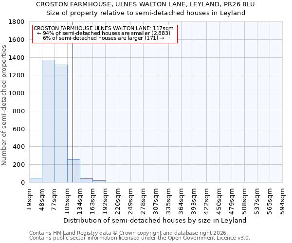CROSTON FARMHOUSE, ULNES WALTON LANE, LEYLAND, PR26 8LU: Size of property relative to semi-detached houses in Leyland