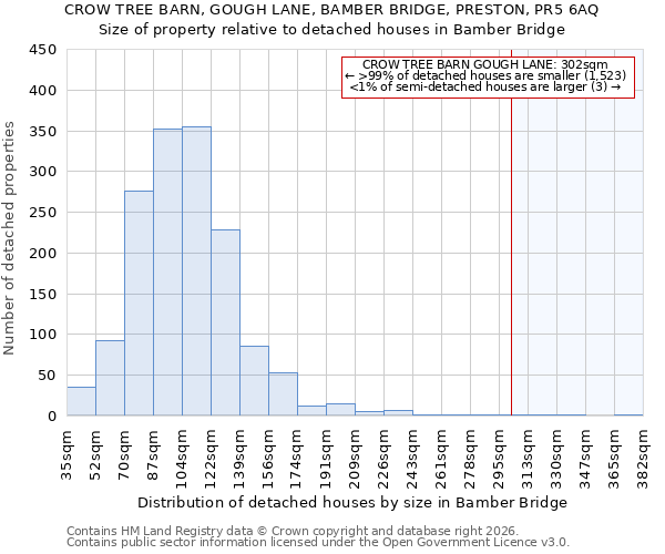 CROW TREE BARN, GOUGH LANE, BAMBER BRIDGE, PRESTON, PR5 6AQ: Size of property relative to detached houses in Bamber Bridge