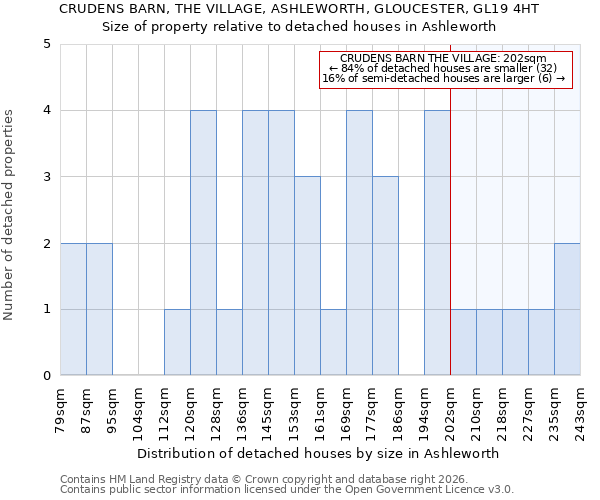 CRUDENS BARN, THE VILLAGE, ASHLEWORTH, GLOUCESTER, GL19 4HT: Size of property relative to detached houses in Ashleworth