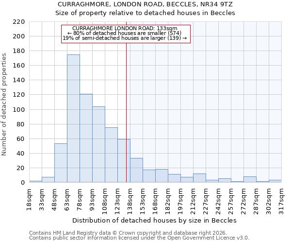 CURRAGHMORE, LONDON ROAD, BECCLES, NR34 9TZ: Size of property relative to detached houses in Beccles