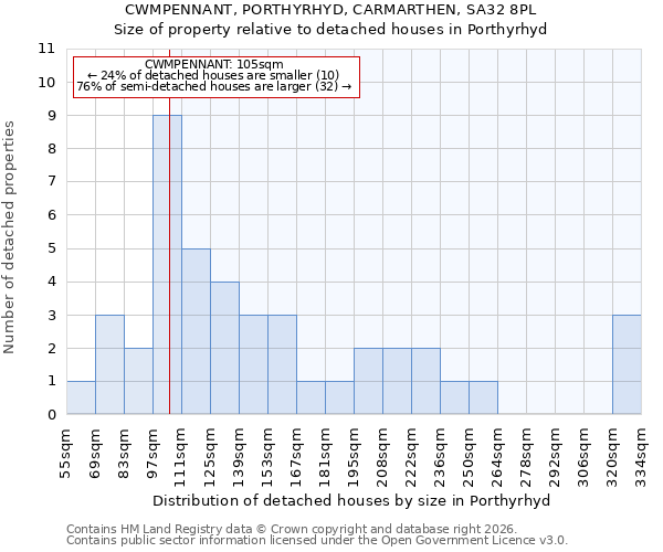 CWMPENNANT, PORTHYRHYD, CARMARTHEN, SA32 8PL: Size of property relative to detached houses in Porthyrhyd