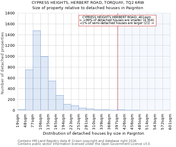 CYPRESS HEIGHTS, HERBERT ROAD, TORQUAY, TQ2 6RW: Size of property relative to detached houses in Paignton