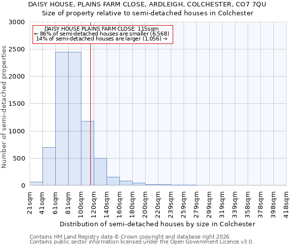 DAISY HOUSE, PLAINS FARM CLOSE, ARDLEIGH, COLCHESTER, CO7 7QU: Size of property relative to semi-detached houses in Colchester