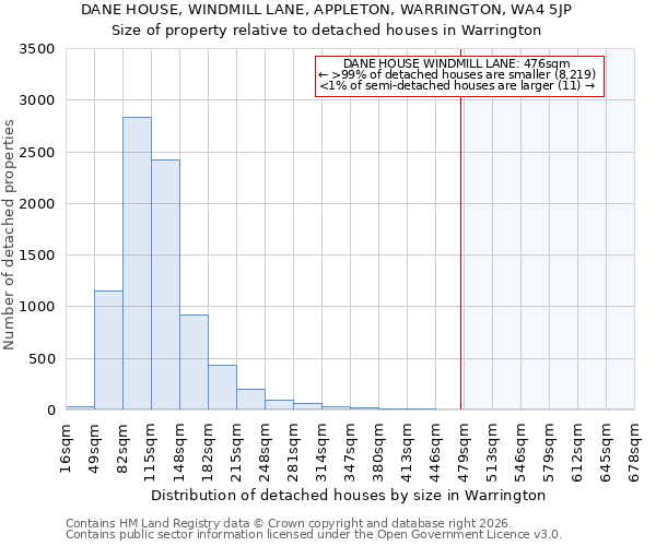 DANE HOUSE, WINDMILL LANE, APPLETON, WARRINGTON, WA4 5JP: Size of property relative to detached houses in Warrington