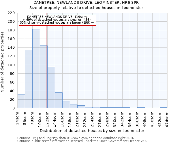 DANETREE, NEWLANDS DRIVE, LEOMINSTER, HR6 8PR: Size of property relative to detached houses in Leominster