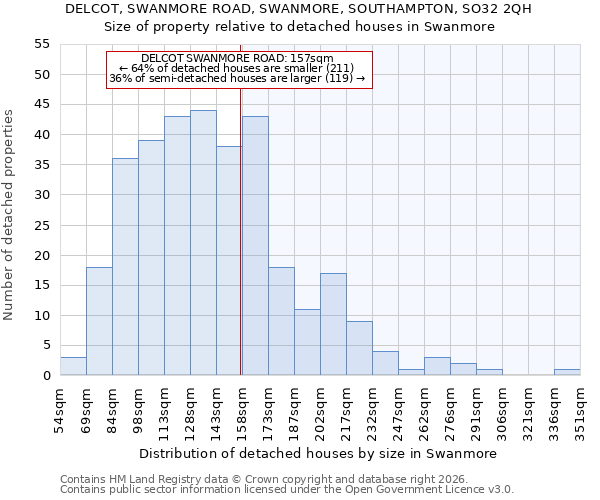 DELCOT, SWANMORE ROAD, SWANMORE, SOUTHAMPTON, SO32 2QH: Size of property relative to detached houses in Swanmore
