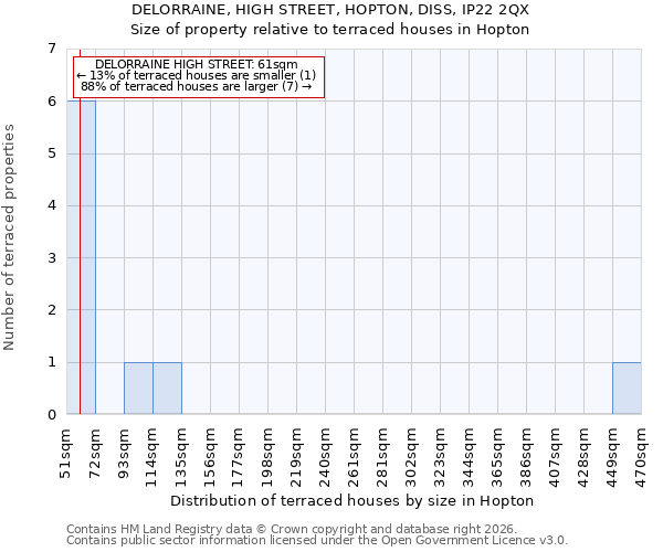 DELORRAINE, HIGH STREET, HOPTON, DISS, IP22 2QX: Size of property relative to terraced houses in Hopton