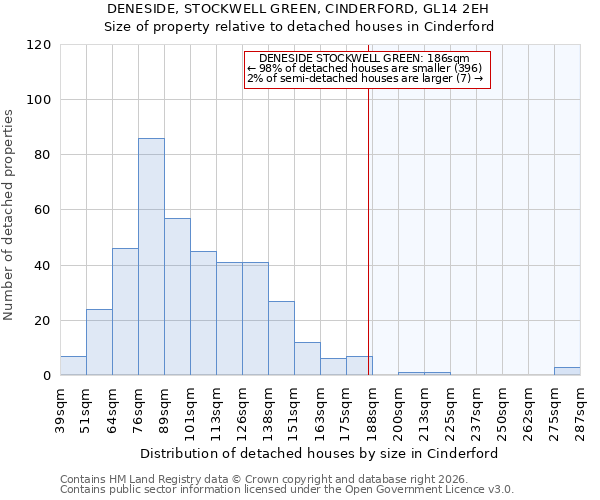 DENESIDE, STOCKWELL GREEN, CINDERFORD, GL14 2EH: Size of property relative to detached houses in Cinderford