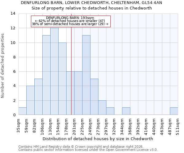 DENFURLONG BARN, LOWER CHEDWORTH, CHELTENHAM, GL54 4AN: Size of property relative to detached houses in Chedworth
