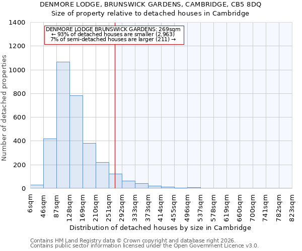 DENMORE LODGE, BRUNSWICK GARDENS, CAMBRIDGE, CB5 8DQ: Size of property relative to detached houses in Cambridge