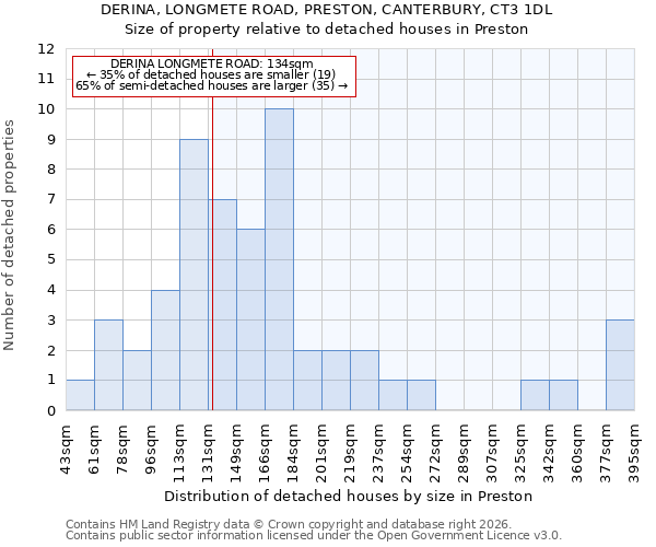 DERINA, LONGMETE ROAD, PRESTON, CANTERBURY, CT3 1DL: Size of property relative to detached houses in Preston