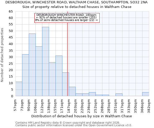 DESBOROUGH, WINCHESTER ROAD, WALTHAM CHASE, SOUTHAMPTON, SO32 2NA: Size of property relative to detached houses in Waltham Chase