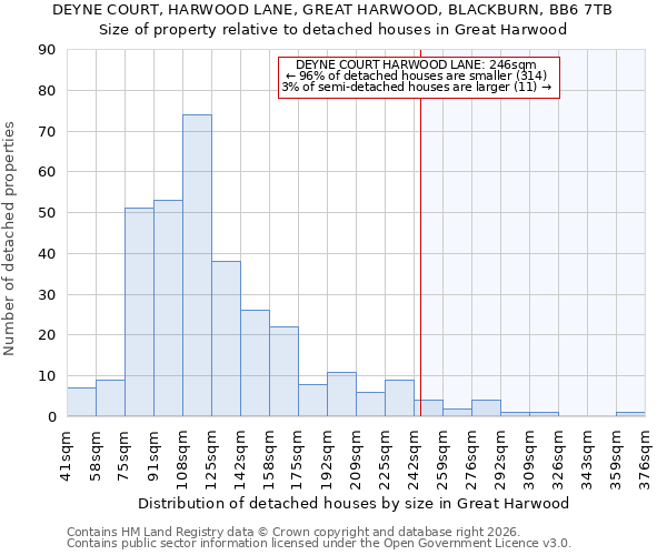 DEYNE COURT, HARWOOD LANE, GREAT HARWOOD, BLACKBURN, BB6 7TB: Size of property relative to detached houses in Great Harwood