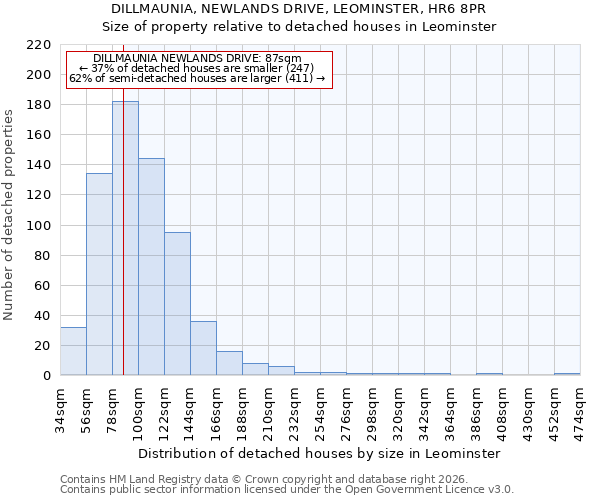 DILLMAUNIA, NEWLANDS DRIVE, LEOMINSTER, HR6 8PR: Size of property relative to detached houses in Leominster