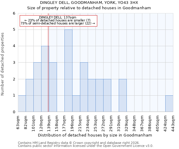 DINGLEY DELL, GOODMANHAM, YORK, YO43 3HX: Size of property relative to detached houses in Goodmanham